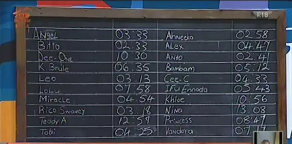 Bitto Wins The First Big Brother Naija Payporte Arena Games Challenge